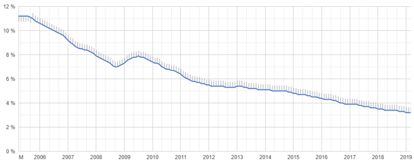 Unemployment Rate in Germany, GPD