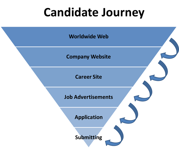 candidate Journey