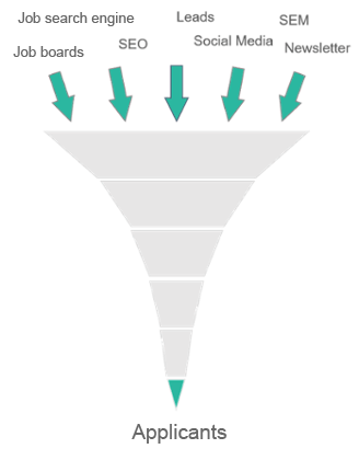 Recruitment marketing click rate