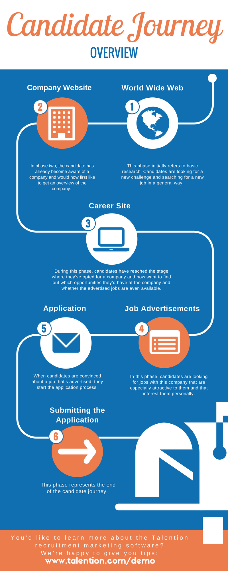 Infographic Candidate Journey
