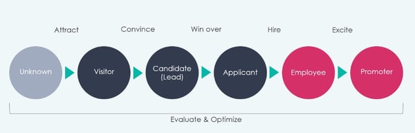 Recruiting Marketing Method