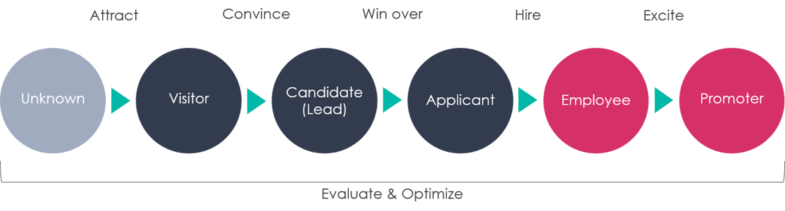 Recruitment Marketing Method