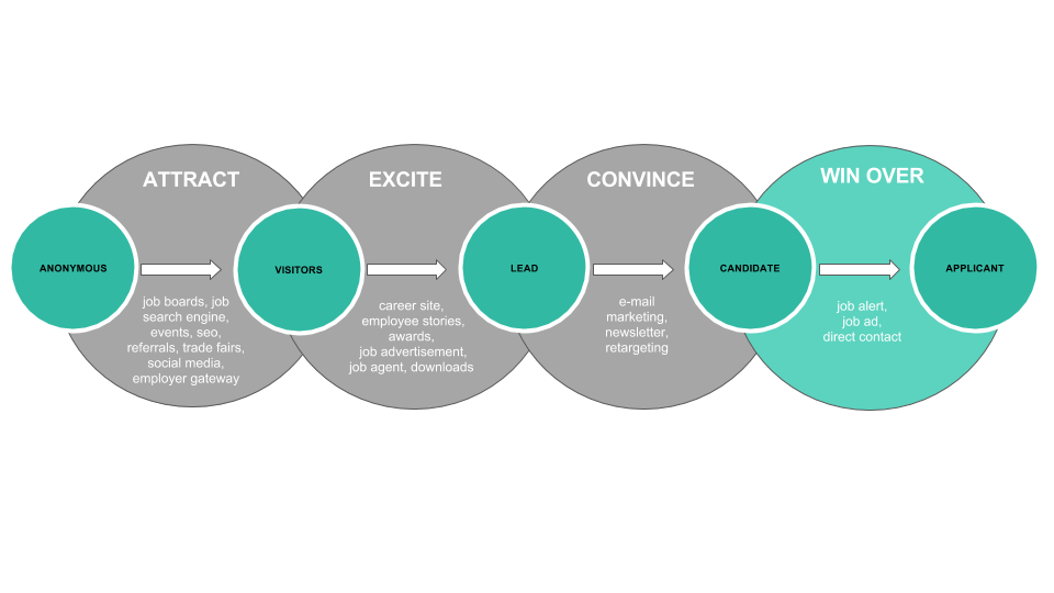 How to Identify Your Candidate Journey