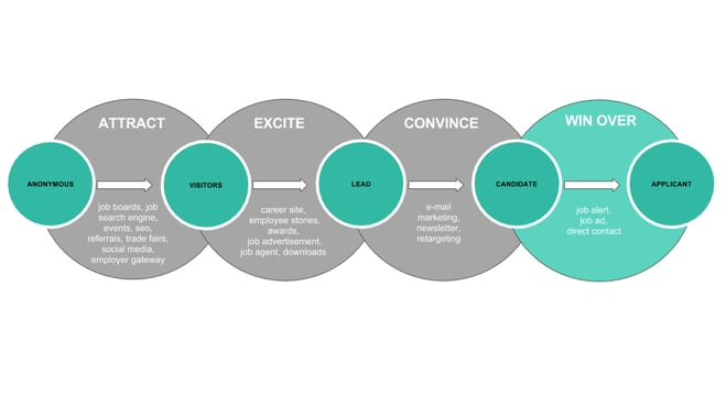 candidate journey