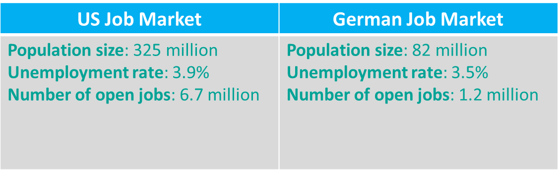 germany us job market