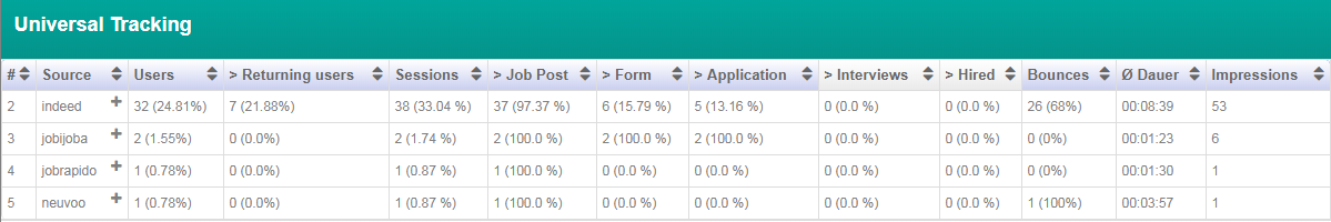 Typical errors when tracking the candidate journey